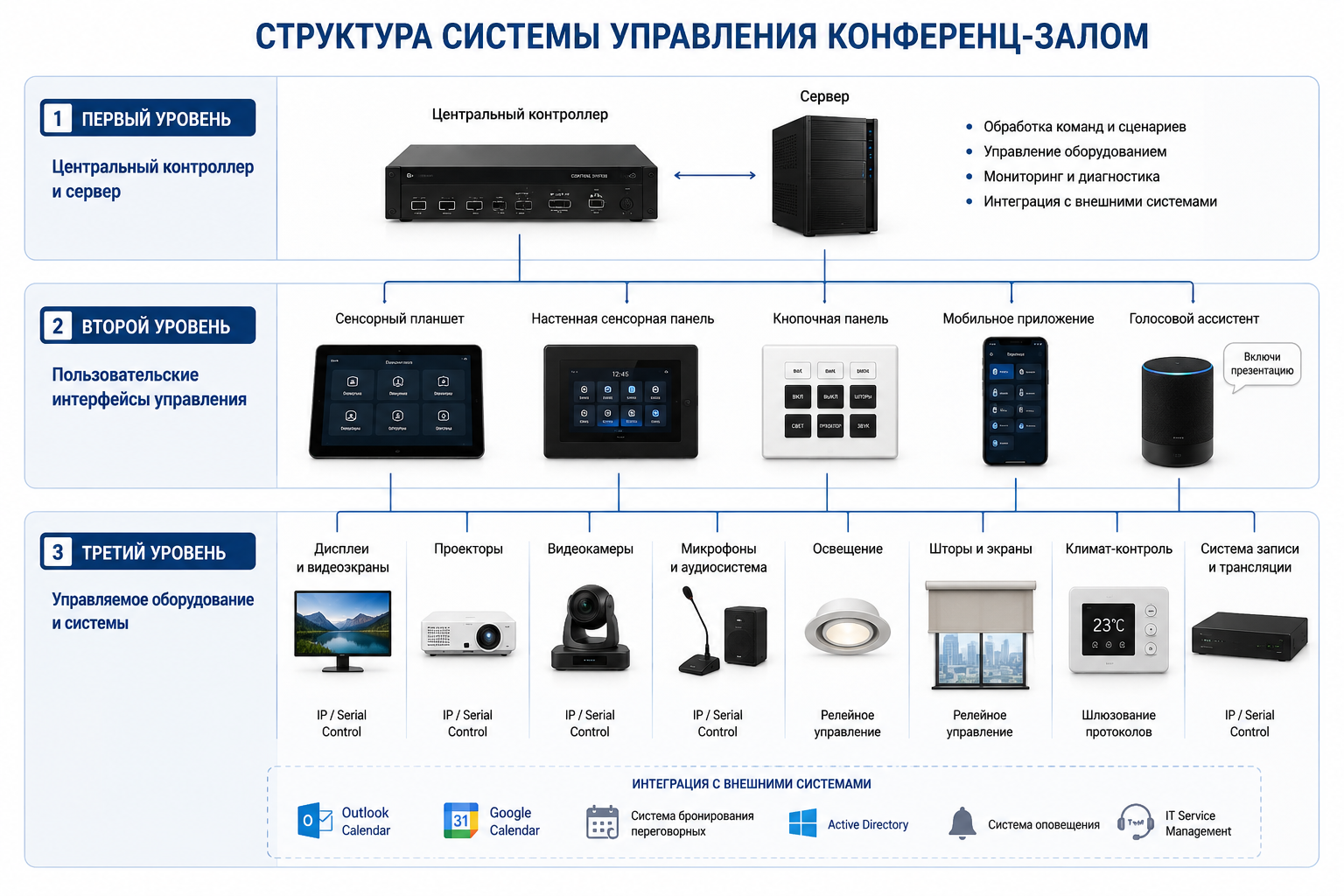 структурная схема системы управления