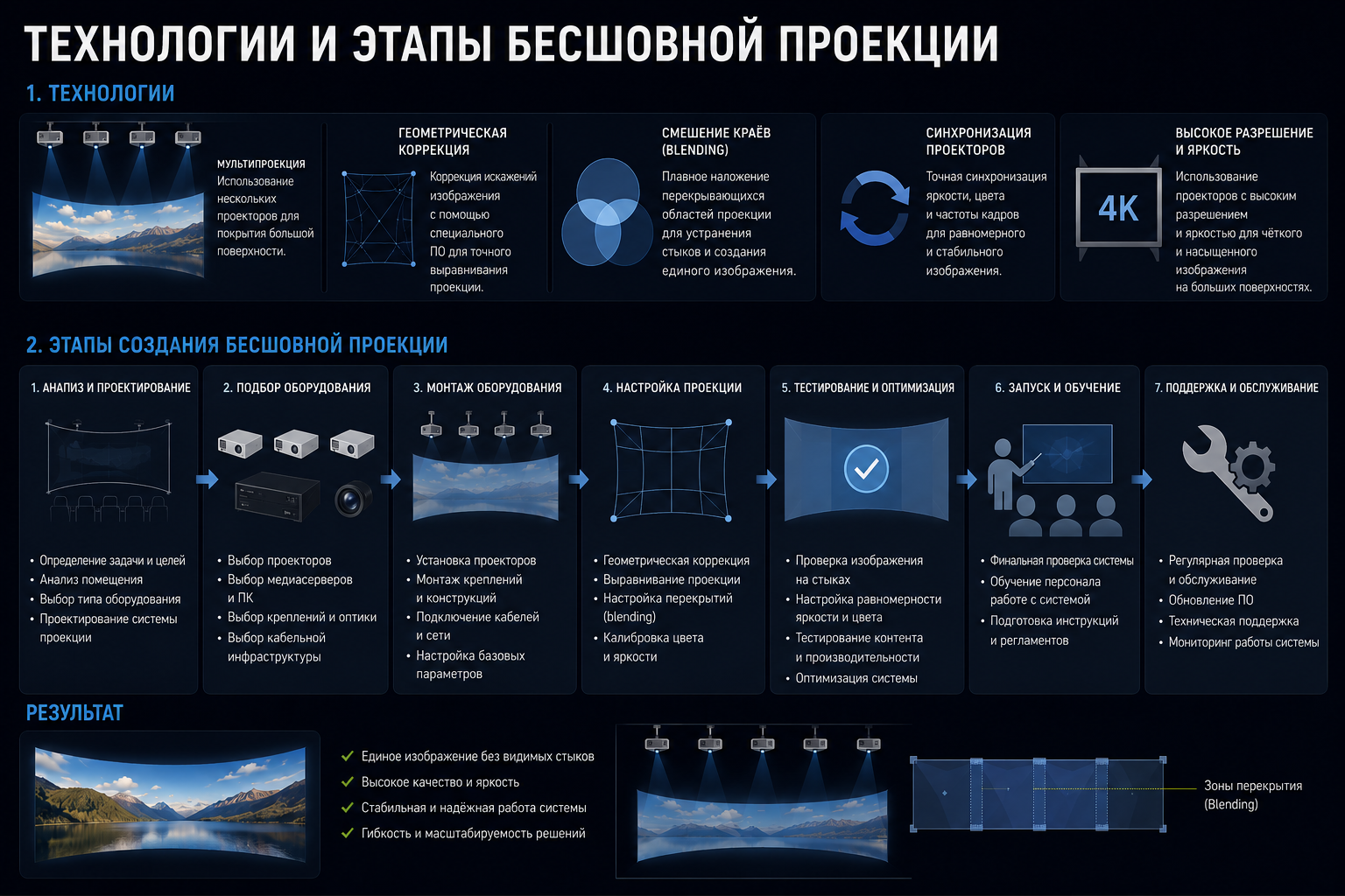 технологии