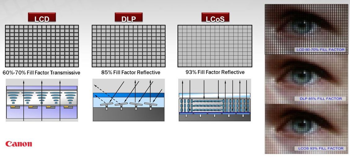 Сравнение технологии DLP с LCD и LCoS