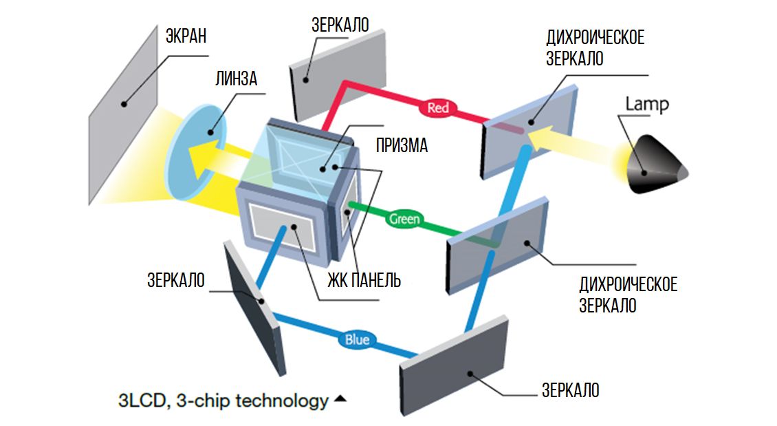 Технология 3LCD 