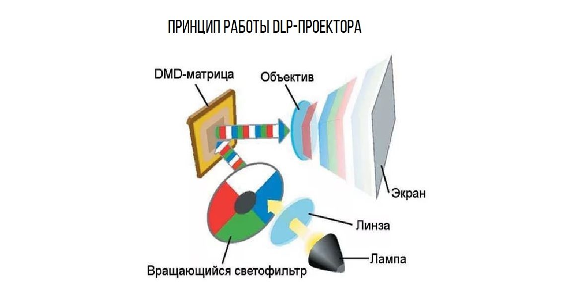 Проекторы DLP